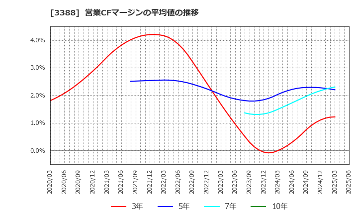 3388 明治電機工業(株): 営業CFマージンの平均値の推移