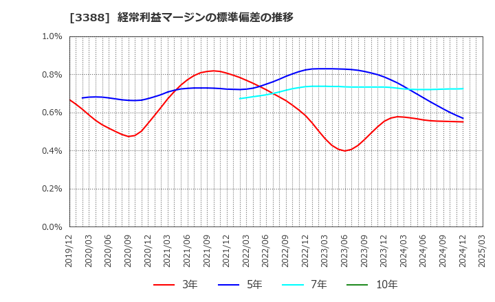3388 明治電機工業(株): 経常利益マージンの標準偏差の推移