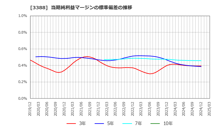 3388 明治電機工業(株): 当期純利益マージンの標準偏差の推移