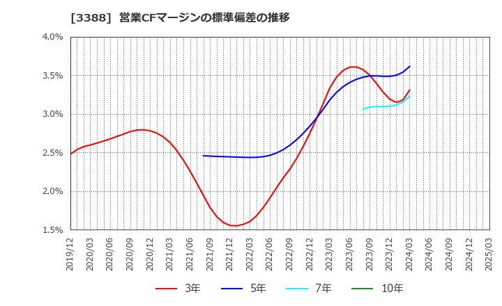3388 明治電機工業(株): 営業CFマージンの標準偏差の推移