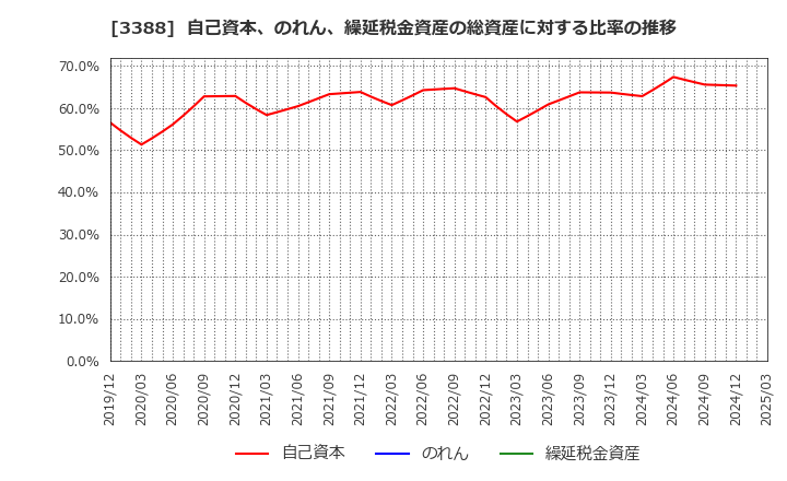 3388 明治電機工業(株): 自己資本、のれん、繰延税金資産の総資産に対する比率の推移