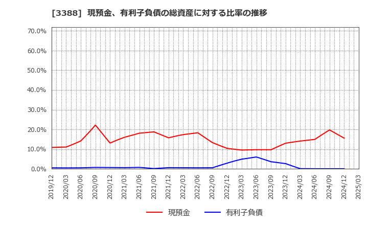 3388 明治電機工業(株): 現預金、有利子負債の総資産に対する比率の推移