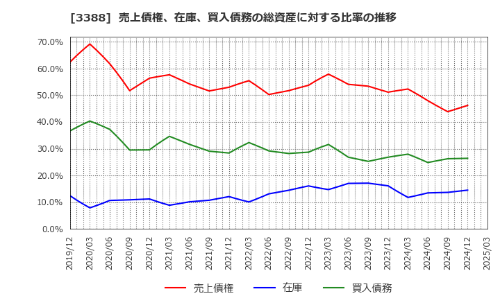 3388 明治電機工業(株): 売上債権、在庫、買入債務の総資産に対する比率の推移