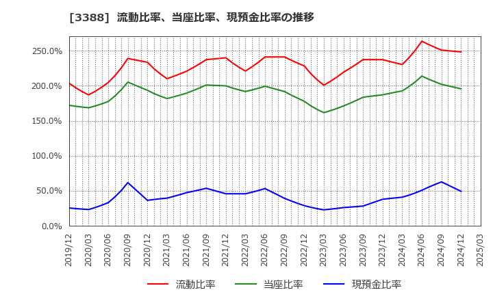 3388 明治電機工業(株): 流動比率、当座比率、現預金比率の推移