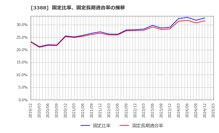 3388 明治電機工業(株): 固定比率、固定長期適合率の推移
