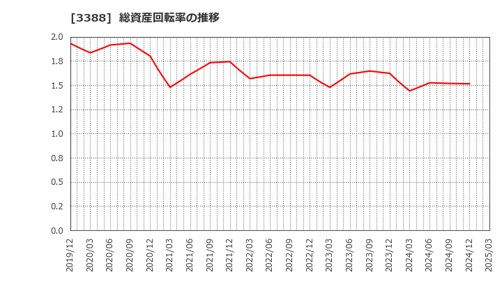 3388 明治電機工業(株): 総資産回転率の推移