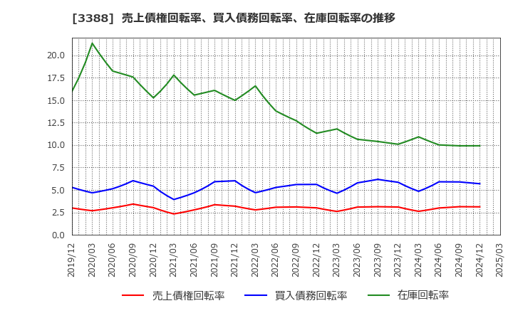 3388 明治電機工業(株): 売上債権回転率、買入債務回転率、在庫回転率の推移