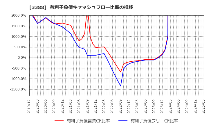 3388 明治電機工業(株): 有利子負債キャッシュフロー比率の推移