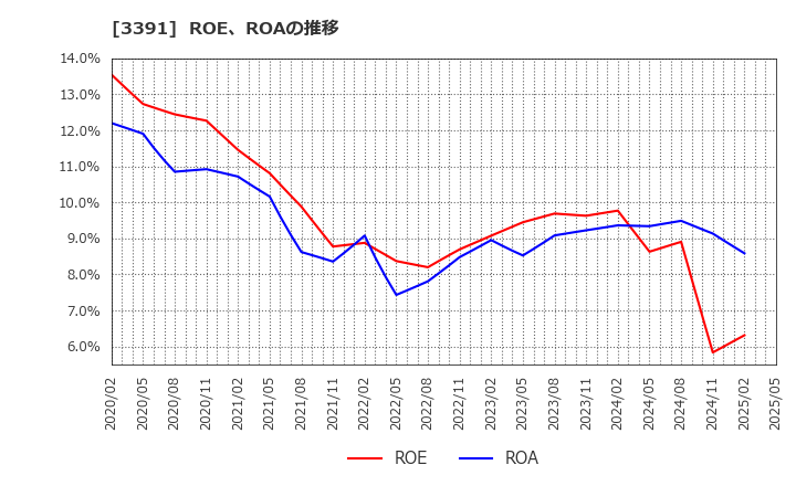 3391 (株)ツルハホールディングス: ROE、ROAの推移
