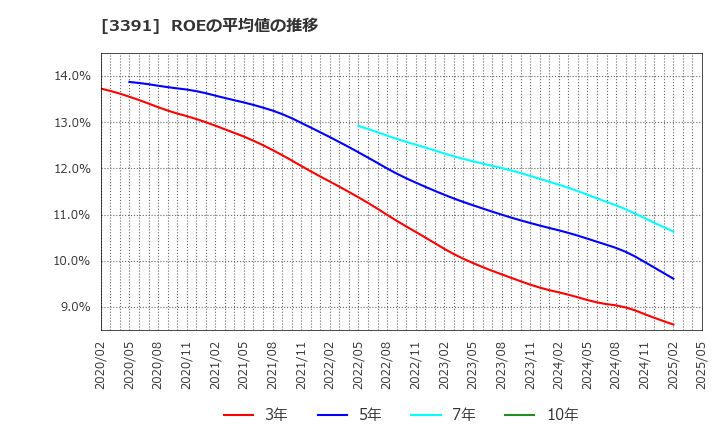 3391 (株)ツルハホールディングス: ROEの平均値の推移