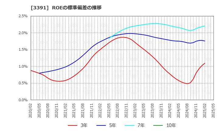 3391 (株)ツルハホールディングス: ROEの標準偏差の推移