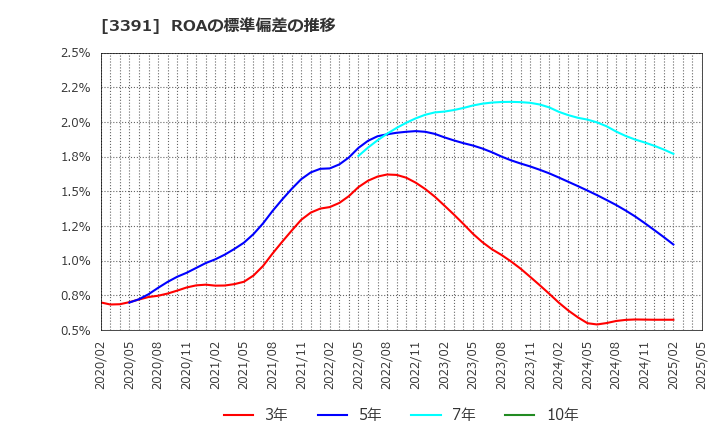 3391 (株)ツルハホールディングス: ROAの標準偏差の推移