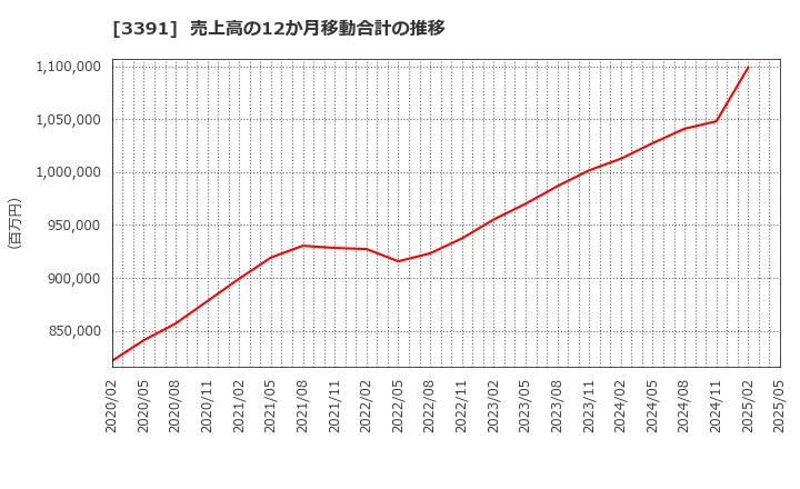 3391 (株)ツルハホールディングス: 売上高の12か月移動合計の推移