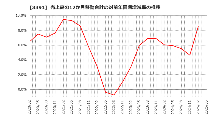 3391 (株)ツルハホールディングス: 売上高の12か月移動合計の対前年同期増減率の推移