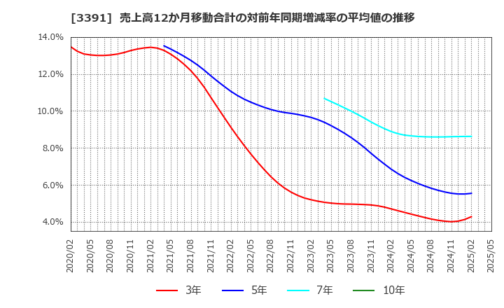 3391 (株)ツルハホールディングス: 売上高12か月移動合計の対前年同期増減率の平均値の推移
