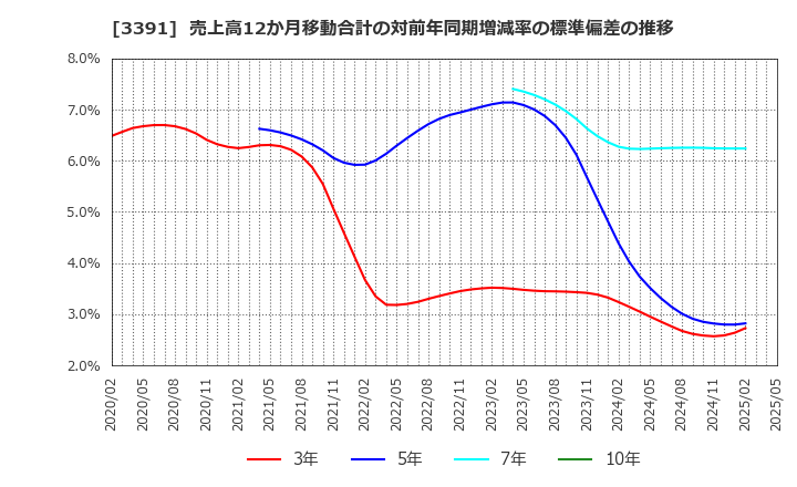 3391 (株)ツルハホールディングス: 売上高12か月移動合計の対前年同期増減率の標準偏差の推移