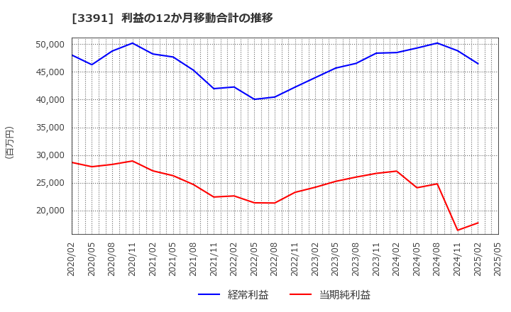3391 (株)ツルハホールディングス: 利益の12か月移動合計の推移