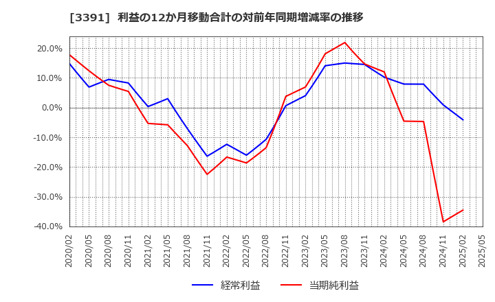 3391 (株)ツルハホールディングス: 利益の12か月移動合計の対前年同期増減率の推移
