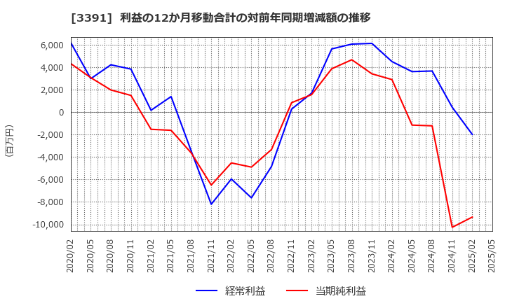 3391 (株)ツルハホールディングス: 利益の12か月移動合計の対前年同期増減額の推移