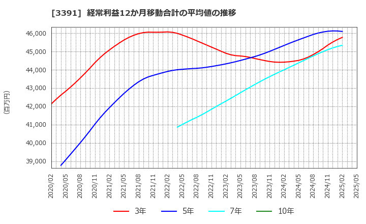 3391 (株)ツルハホールディングス: 経常利益12か月移動合計の平均値の推移