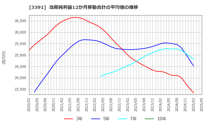 3391 (株)ツルハホールディングス: 当期純利益12か月移動合計の平均値の推移