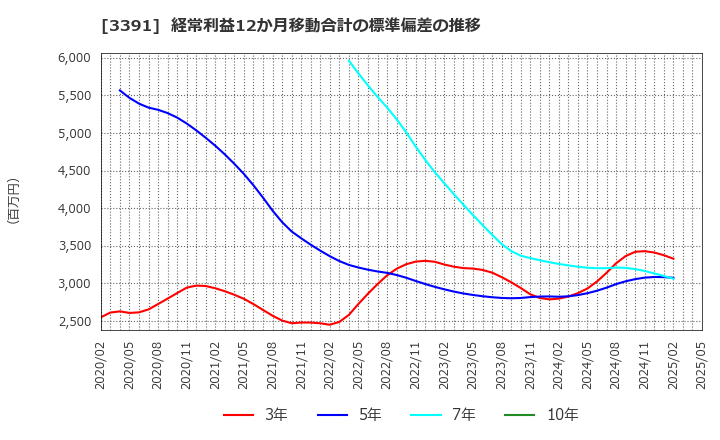 3391 (株)ツルハホールディングス: 経常利益12か月移動合計の標準偏差の推移