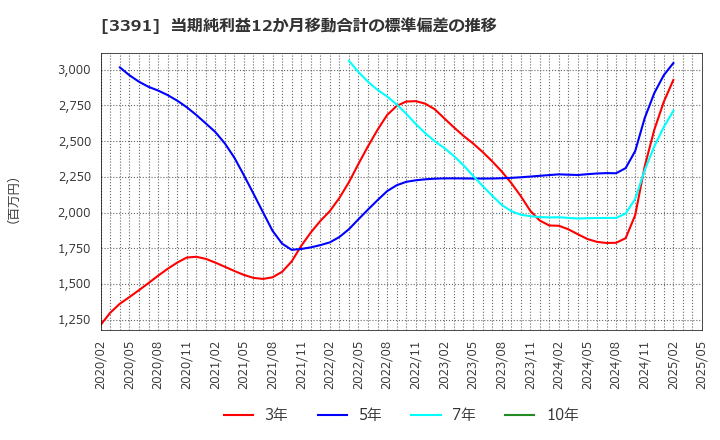 3391 (株)ツルハホールディングス: 当期純利益12か月移動合計の標準偏差の推移