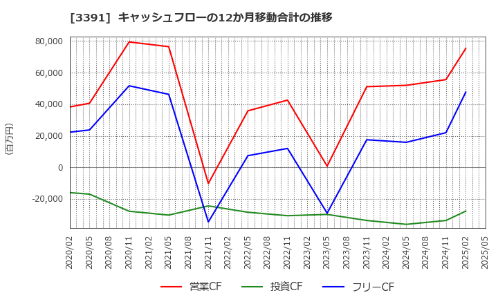 3391 (株)ツルハホールディングス: キャッシュフローの12か月移動合計の推移