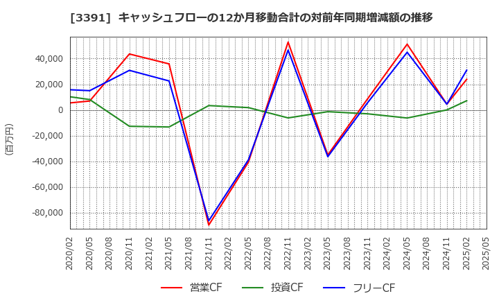 3391 (株)ツルハホールディングス: キャッシュフローの12か月移動合計の対前年同期増減額の推移