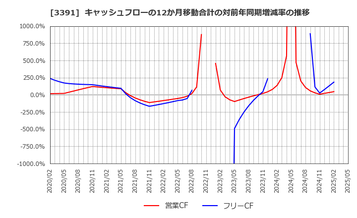 3391 (株)ツルハホールディングス: キャッシュフローの12か月移動合計の対前年同期増減率の推移
