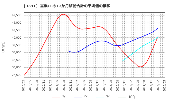 3391 (株)ツルハホールディングス: 営業CFの12か月移動合計の平均値の推移