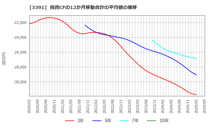 3391 (株)ツルハホールディングス: 投資CFの12か月移動合計の平均値の推移