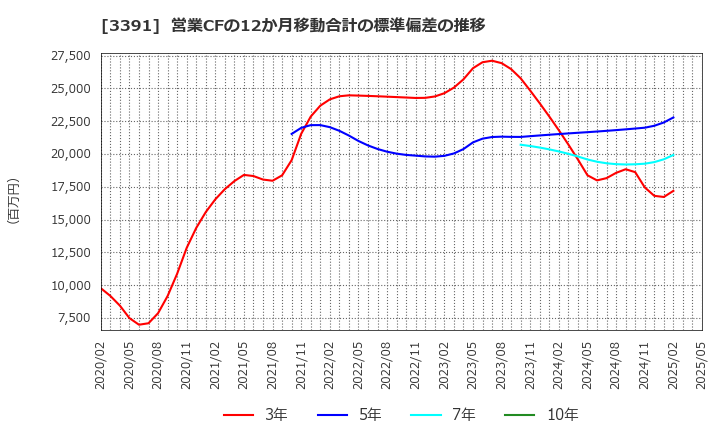 3391 (株)ツルハホールディングス: 営業CFの12か月移動合計の標準偏差の推移