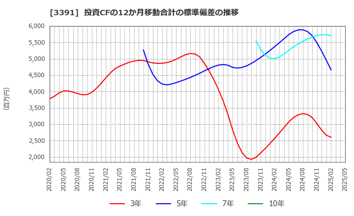 3391 (株)ツルハホールディングス: 投資CFの12か月移動合計の標準偏差の推移