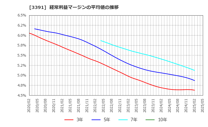 3391 (株)ツルハホールディングス: 経常利益マージンの平均値の推移