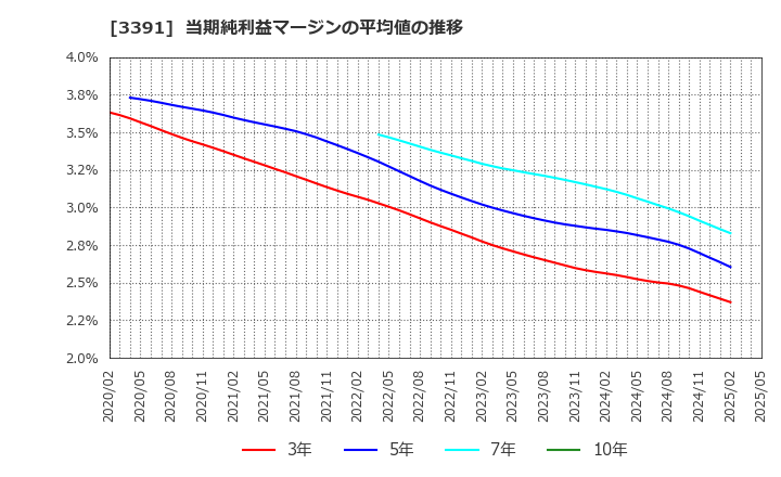 3391 (株)ツルハホールディングス: 当期純利益マージンの平均値の推移