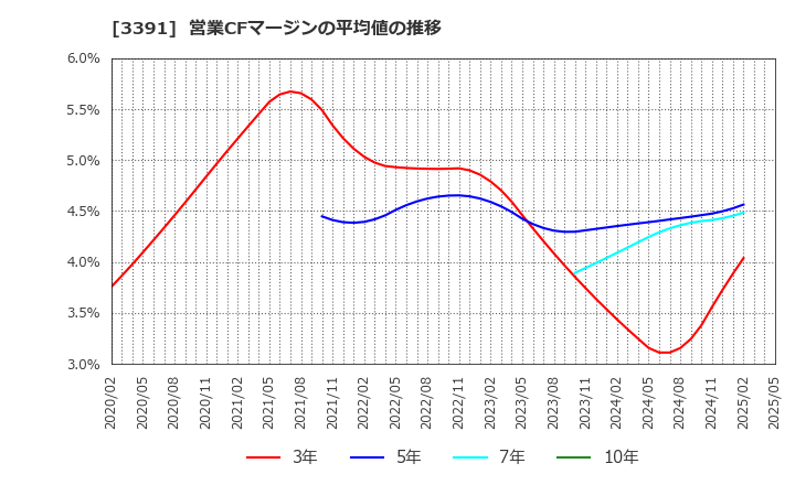 3391 (株)ツルハホールディングス: 営業CFマージンの平均値の推移