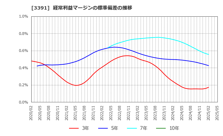 3391 (株)ツルハホールディングス: 経常利益マージンの標準偏差の推移