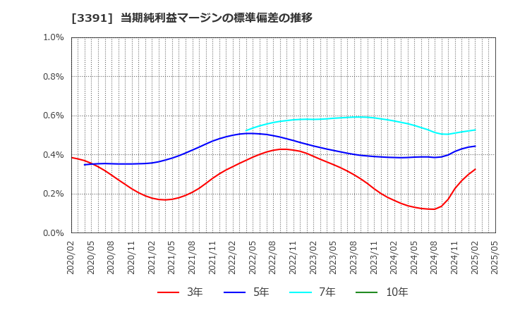 3391 (株)ツルハホールディングス: 当期純利益マージンの標準偏差の推移