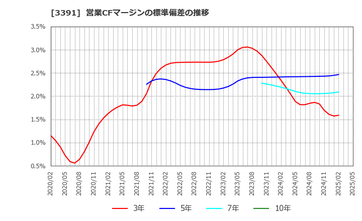 3391 (株)ツルハホールディングス: 営業CFマージンの標準偏差の推移