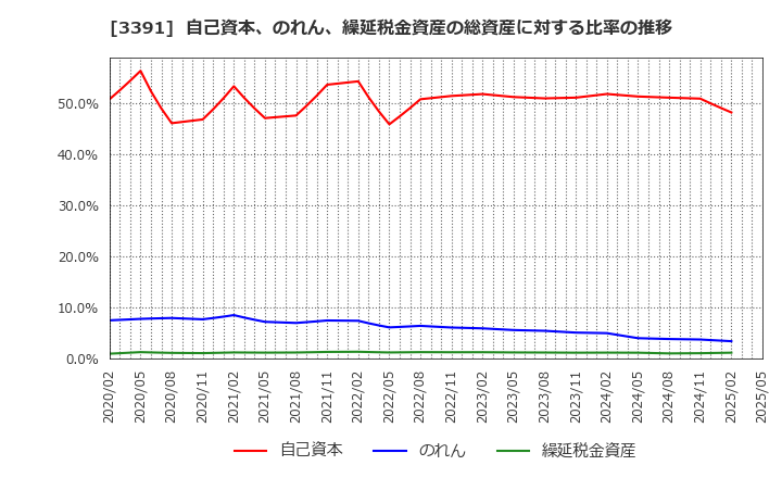 3391 (株)ツルハホールディングス: 自己資本、のれん、繰延税金資産の総資産に対する比率の推移