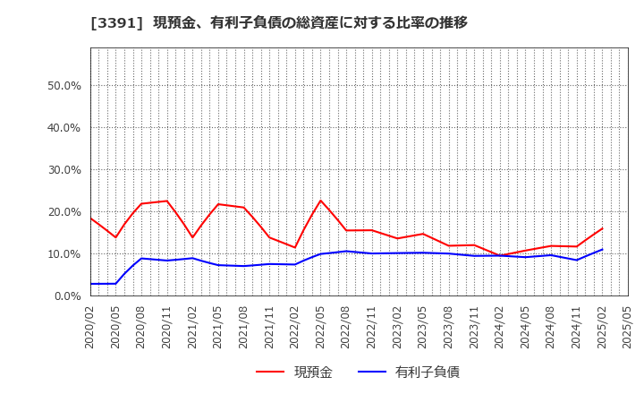 3391 (株)ツルハホールディングス: 現預金、有利子負債の総資産に対する比率の推移