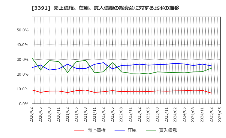 3391 (株)ツルハホールディングス: 売上債権、在庫、買入債務の総資産に対する比率の推移