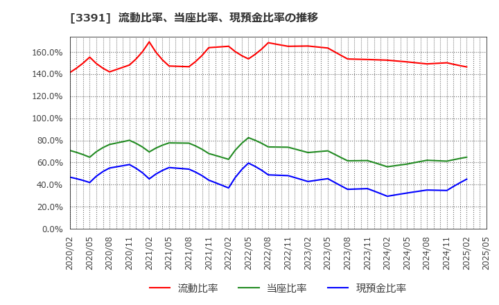 3391 (株)ツルハホールディングス: 流動比率、当座比率、現預金比率の推移