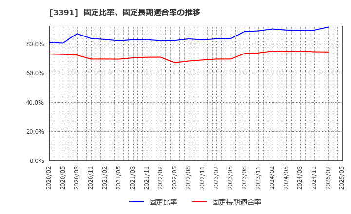 3391 (株)ツルハホールディングス: 固定比率、固定長期適合率の推移