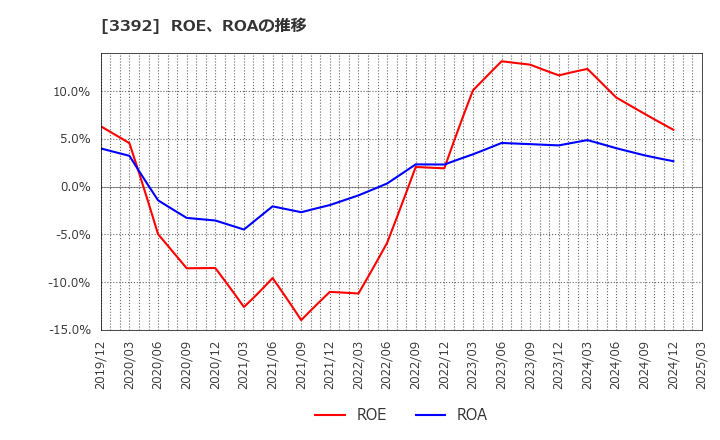 3392 デリカフーズホールディングス(株): ROE、ROAの推移