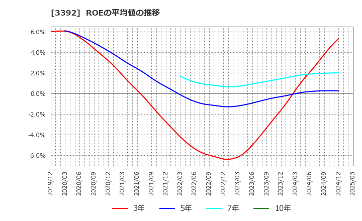 3392 デリカフーズホールディングス(株): ROEの平均値の推移