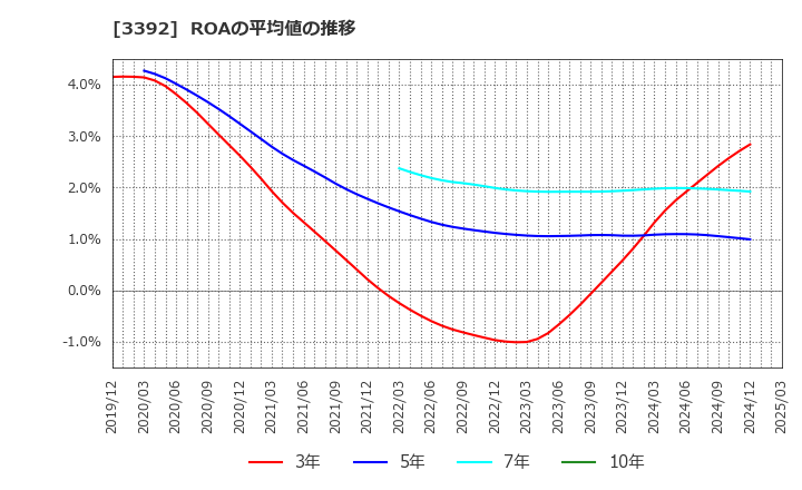 3392 デリカフーズホールディングス(株): ROAの平均値の推移