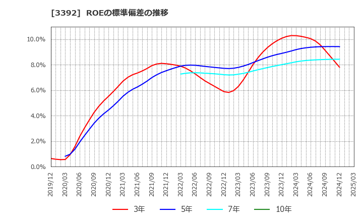 3392 デリカフーズホールディングス(株): ROEの標準偏差の推移