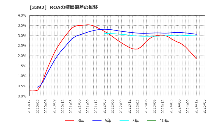 3392 デリカフーズホールディングス(株): ROAの標準偏差の推移